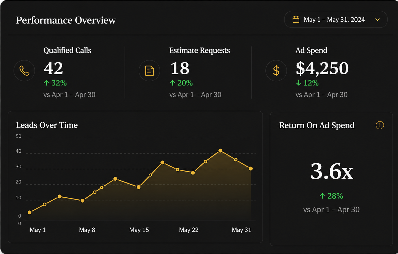 LeadForge Sample Data